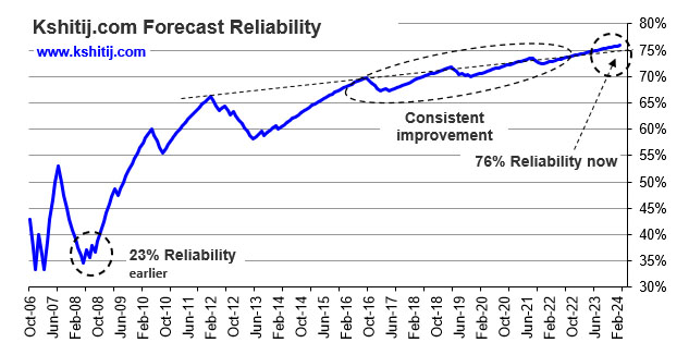 Kshitij Forecast Reliability Chart